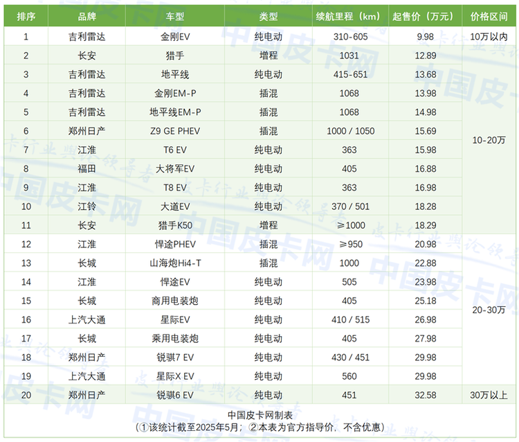 8大品牌激战新能源皮卡 20款车型价格一览