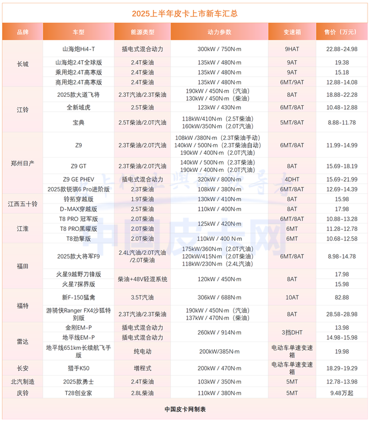 30款新车定调2025：上半年皮卡新车四大趋势揭秘