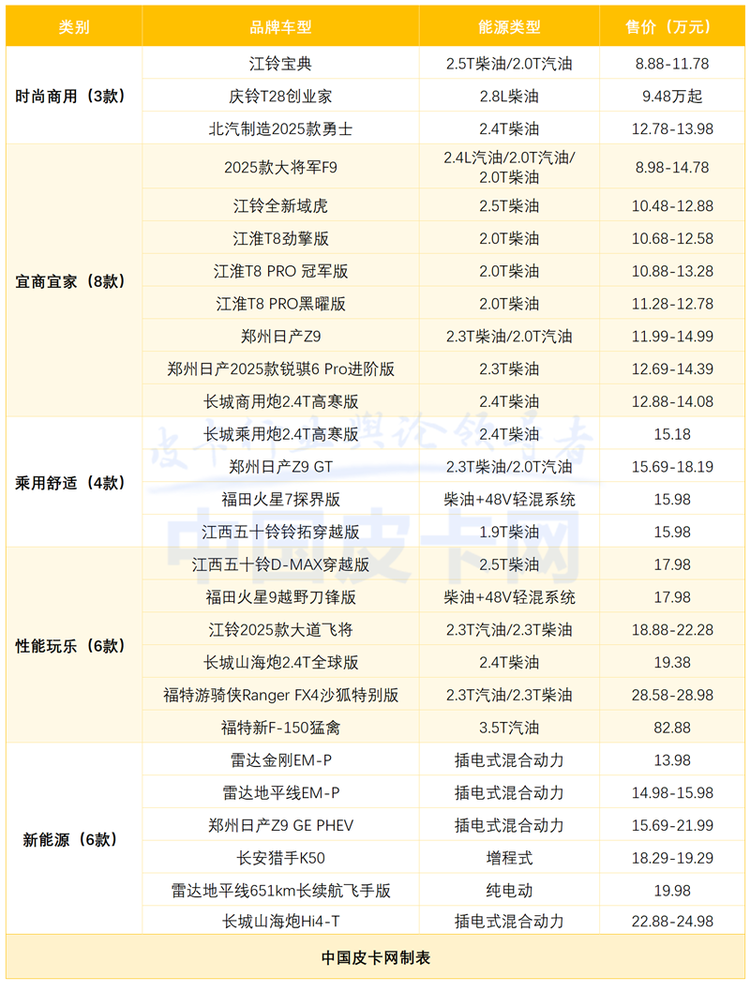 30款新车定调2025：上半年皮卡新车四大趋势揭秘