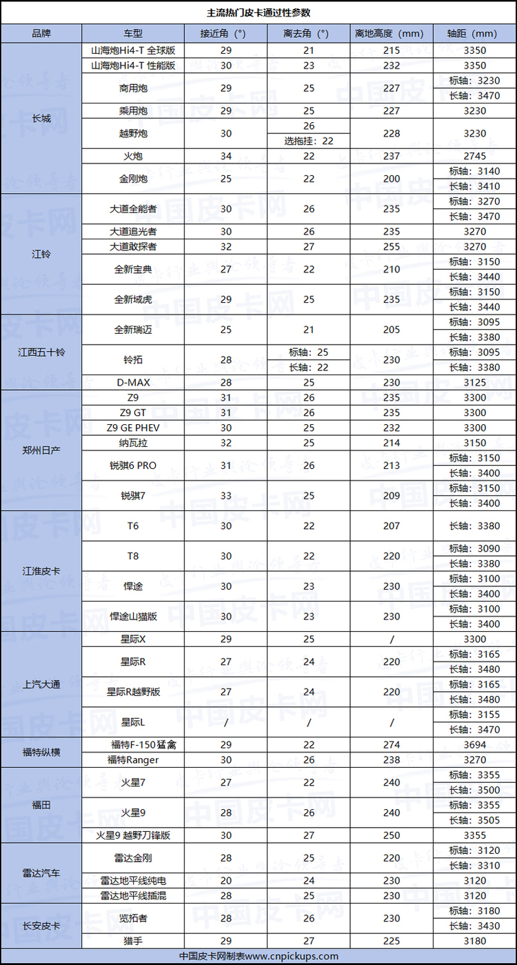 涉及39款主流皮卡 国内皮卡越野通过性参数盘点