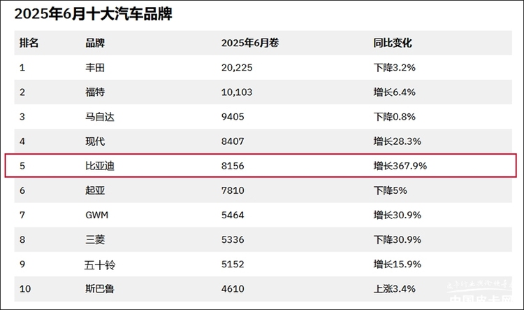 出道即巅峰 比亚迪鲨鱼皮卡成为澳洲最畅销国产皮卡