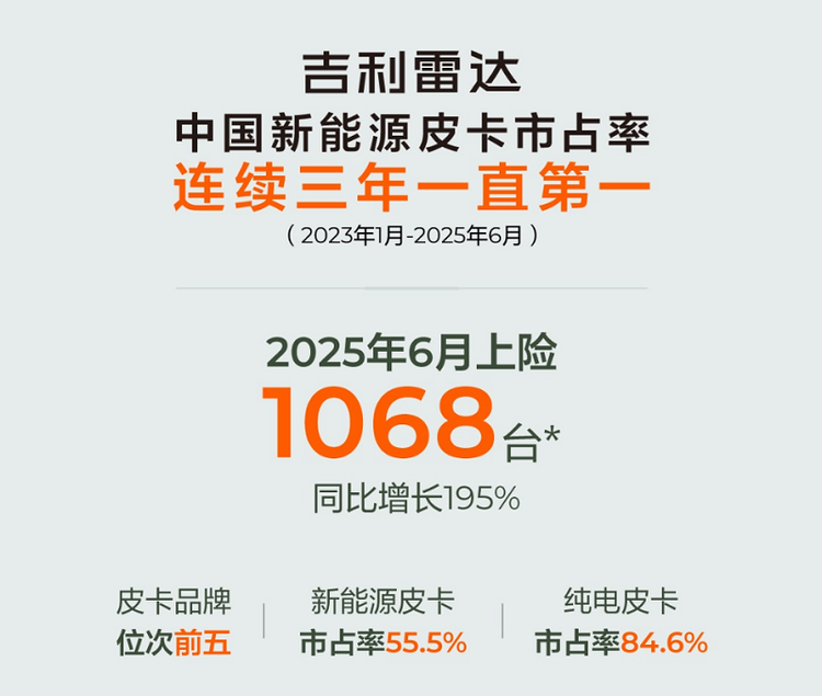 弯道超车进行时 吉利雷达6月销量激增195%