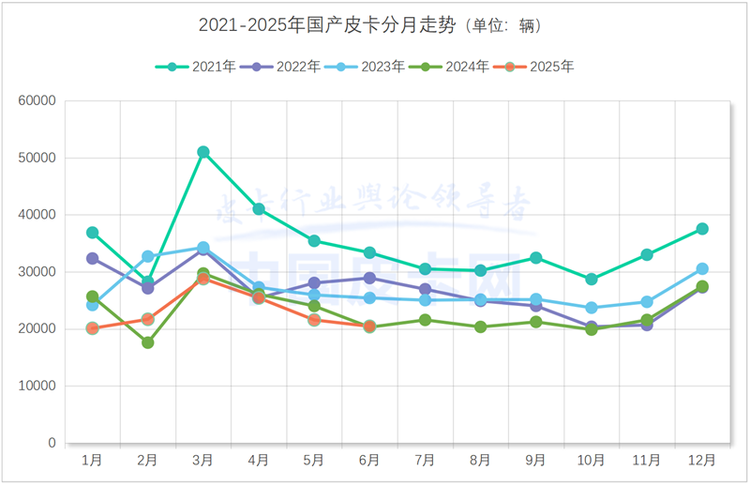 长城守擂、郑州日产逆袭、新能源爆发 2025皮卡半年报出炉
