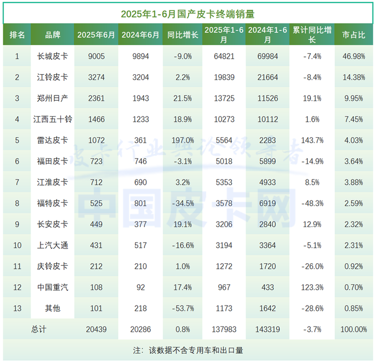 长城守擂、郑州日产逆袭、新能源爆发 2025皮卡半年报出炉