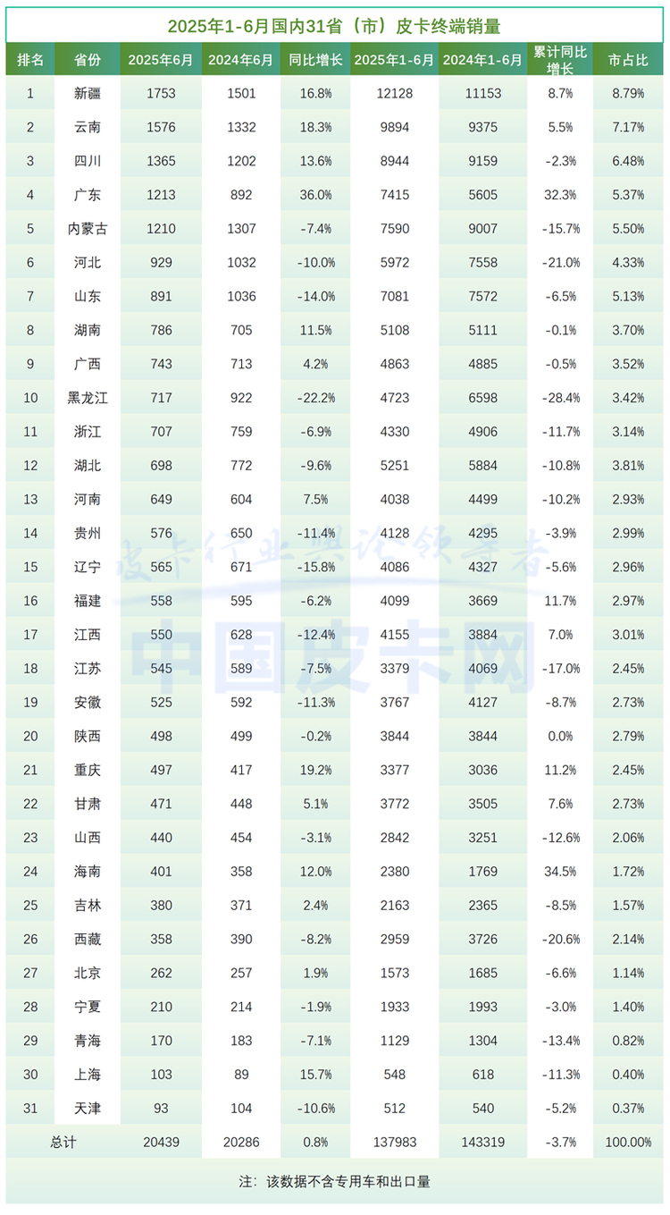 长城守擂、郑州日产逆袭、新能源爆发 2025皮卡半年报出炉