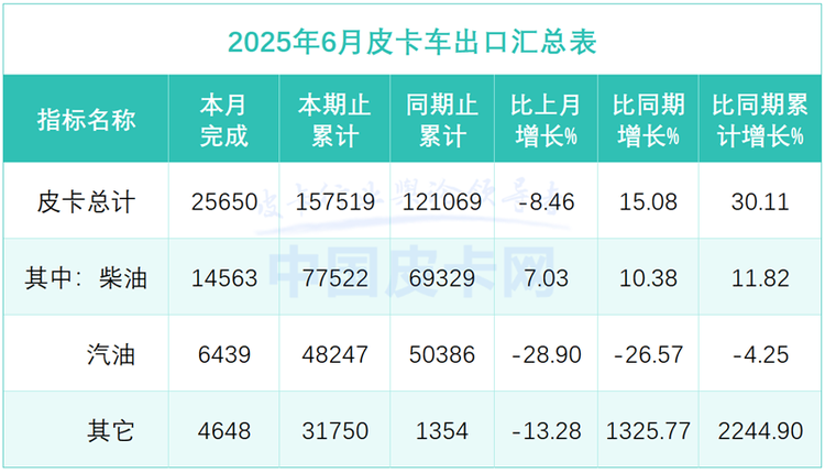 长城守擂、郑州日产逆袭、新能源爆发 2025皮卡半年报出炉