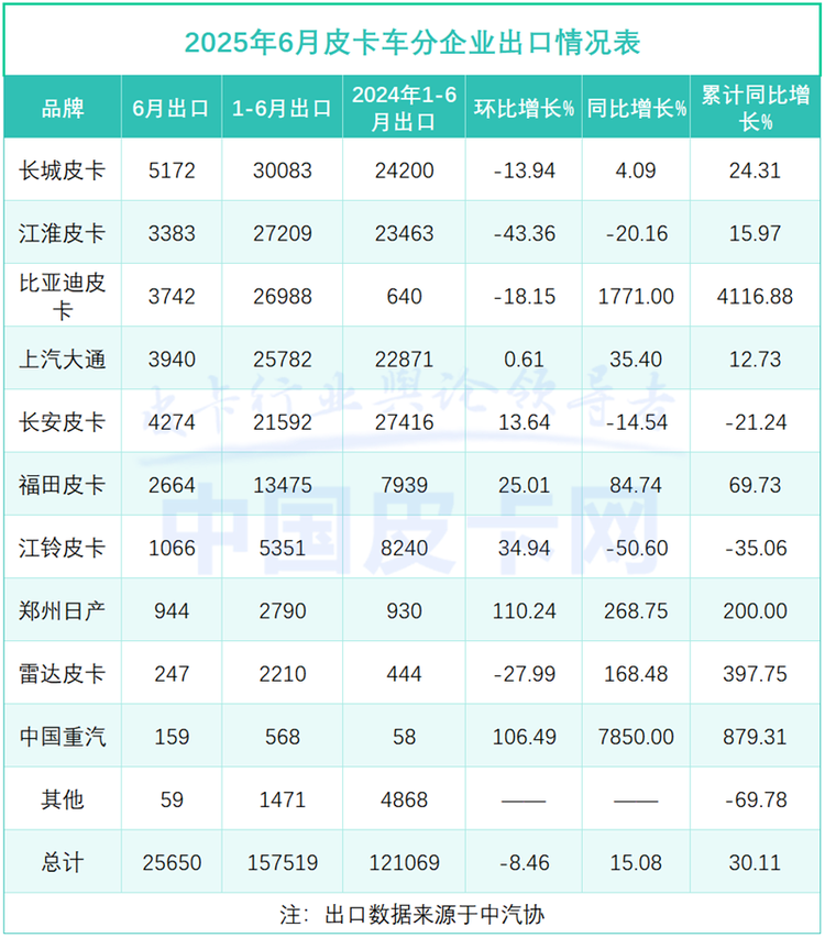 长城守擂、郑州日产逆袭、新能源爆发 2025皮卡半年报出炉