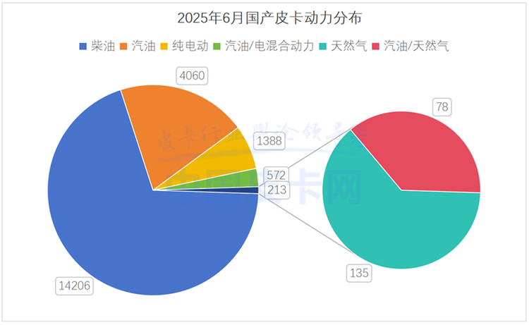 长城守擂、郑州日产逆袭、新能源爆发 2025皮卡半年报出炉