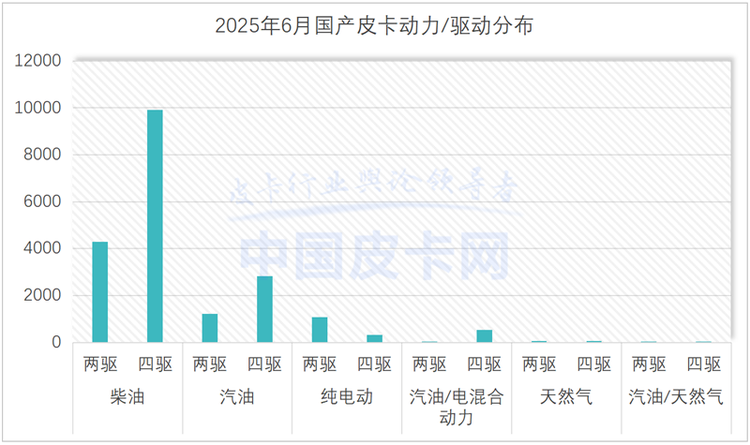 长城守擂、郑州日产逆袭、新能源爆发 2025皮卡半年报出炉