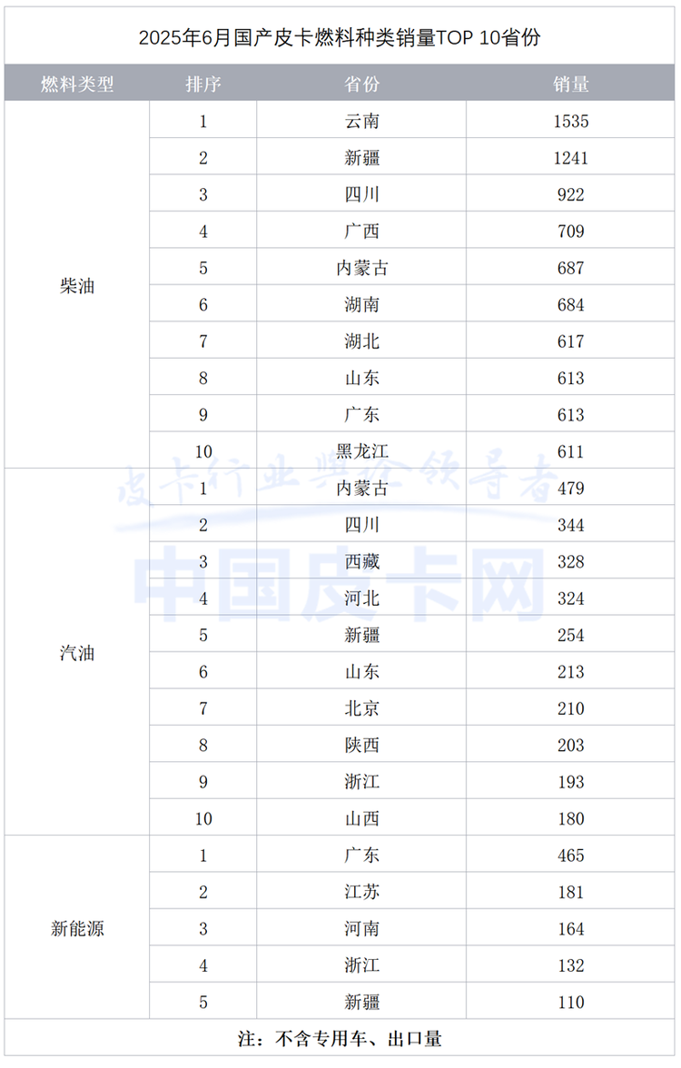 长城守擂、郑州日产逆袭、新能源爆发 2025皮卡半年报出炉