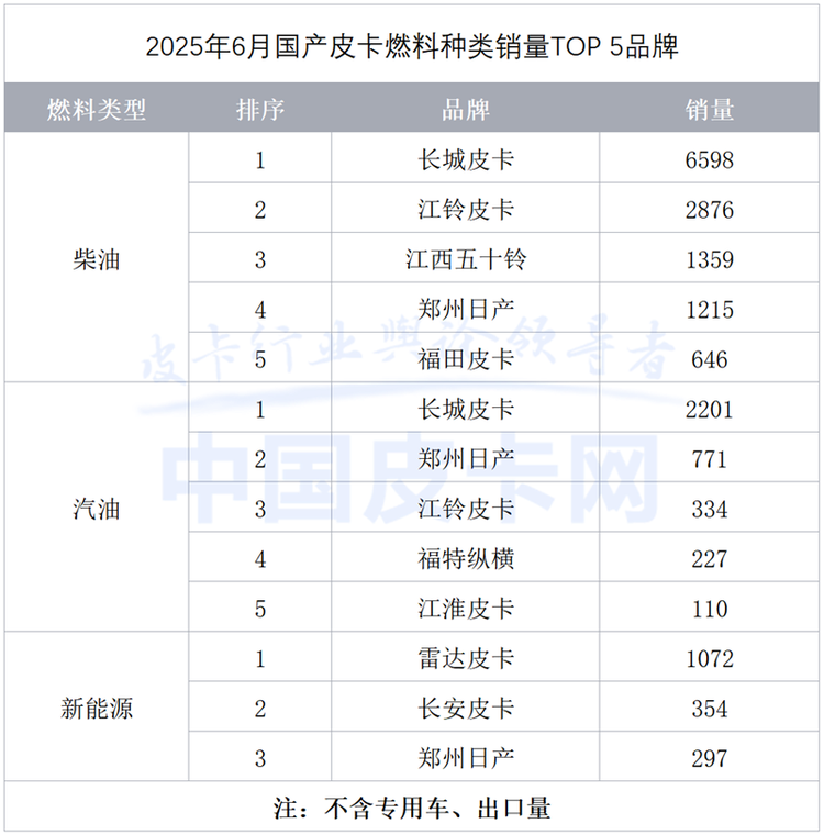 长城守擂、郑州日产逆袭、新能源爆发 2025皮卡半年报出炉