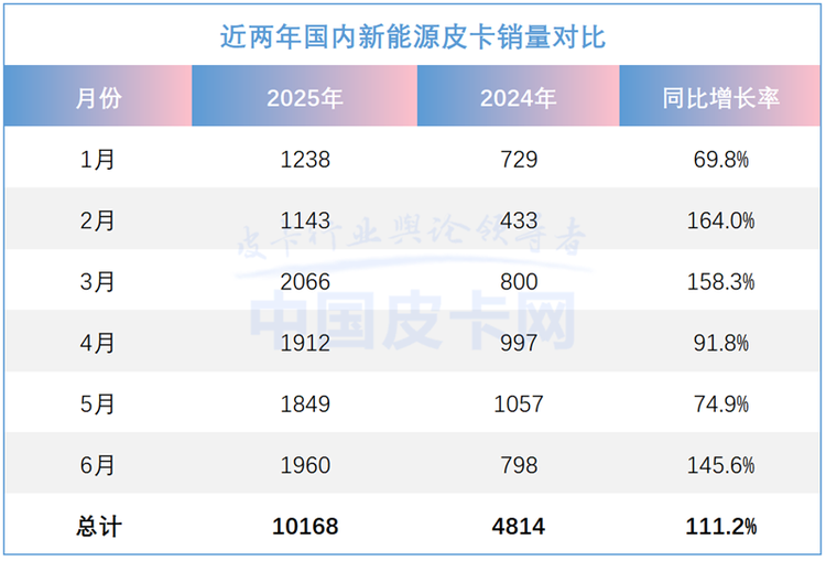 翻倍增长+7.3%渗透率！新能源皮卡正在改写市场规则