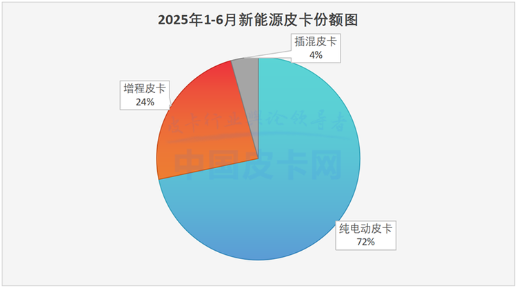 翻倍增长+7.3%渗透率！新能源皮卡正在改写市场规则