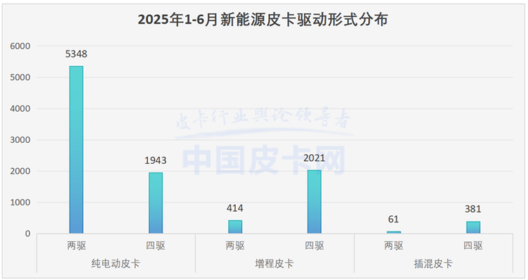 翻倍增长+7.3%渗透率！新能源皮卡正在改写市场规则