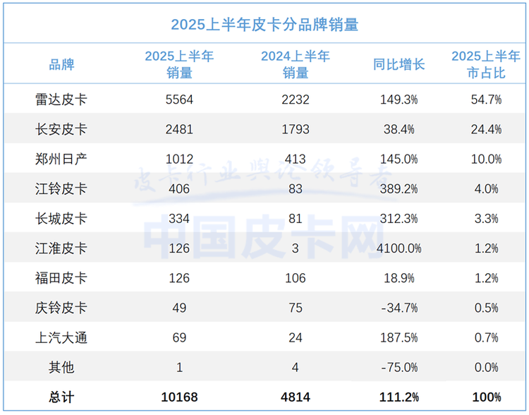 翻倍增长+7.3%渗透率！新能源皮卡正在改写市场规则