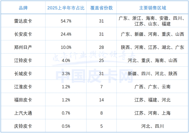 翻倍增长+7.3%渗透率！新能源皮卡正在改写市场规则
