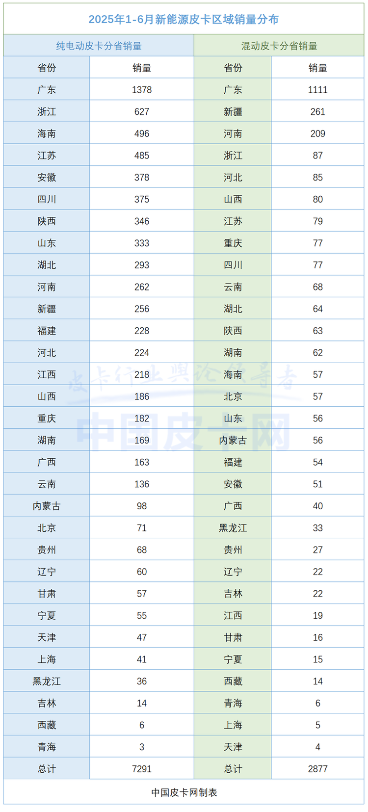 翻倍增长+7.3%渗透率！新能源皮卡正在改写市场规则