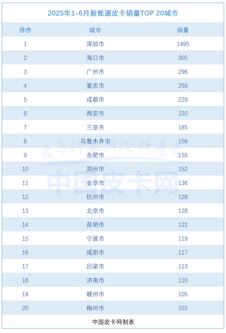 翻倍增长+7.3%渗透率！新能源皮卡正在改写市场规则