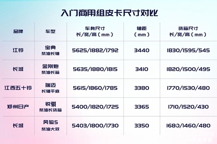 “体型”大比拼 帮你挑选一台足够大的皮卡！