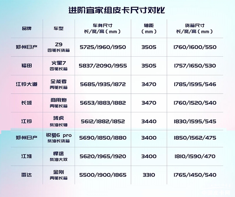 “体型”大比拼 帮你挑选一台足够大的皮卡！