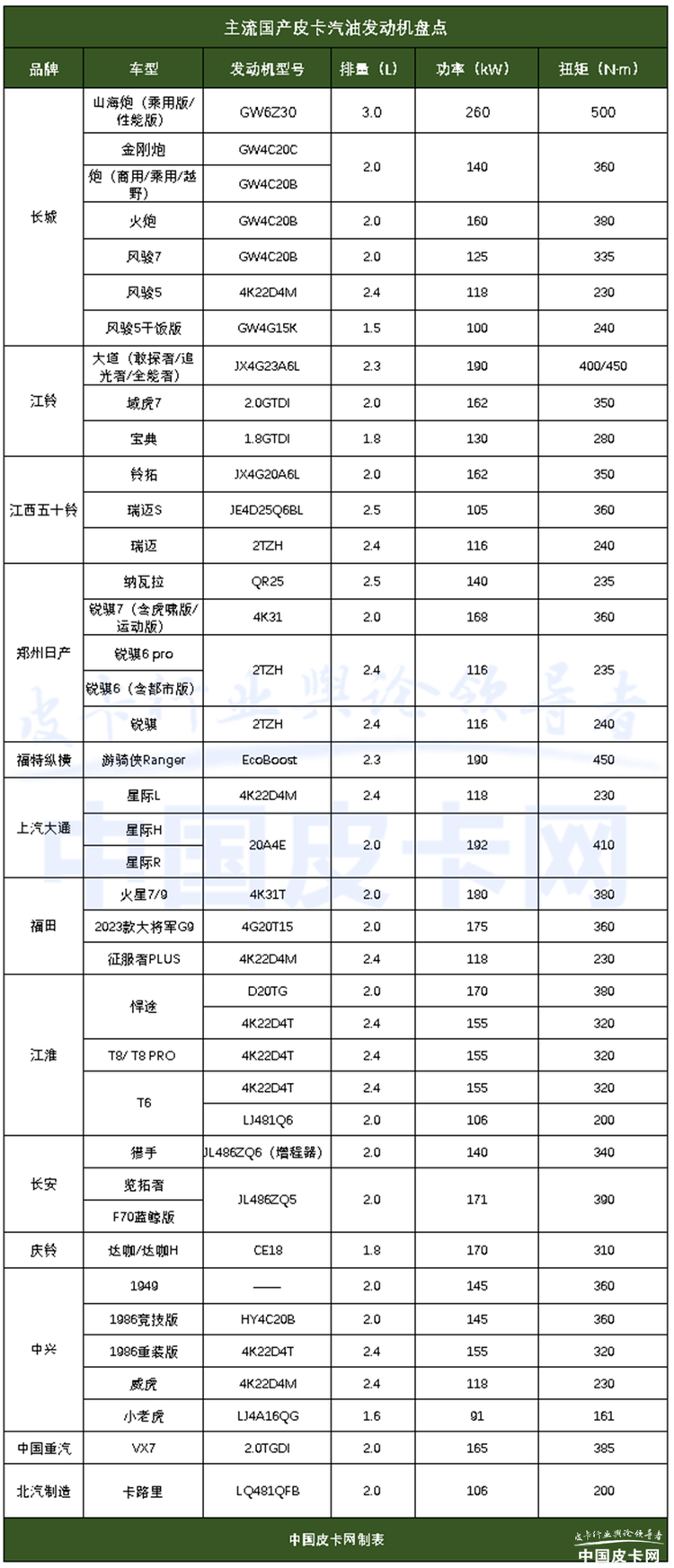 皮卡动力二选一救命指南！汽油VS柴油这样选不吃亏