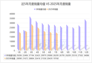 奇瑞海外首秀、比亚迪暴涨1783%！7月皮卡“内跌外涨”加剧