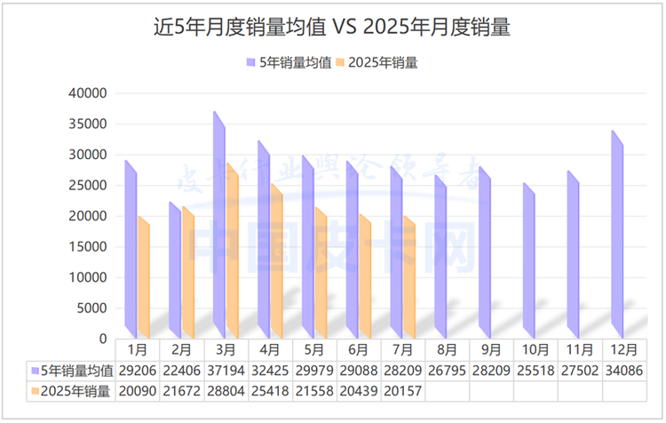 奇瑞海外首秀、比亚迪暴涨1783%！7月皮卡“内跌外涨”加剧