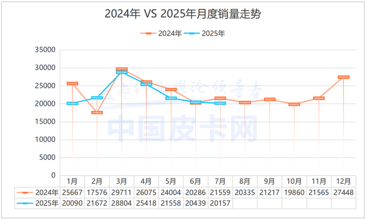 奇瑞海外首秀、比亚迪暴涨1783%！7月皮卡“内跌外涨”加剧