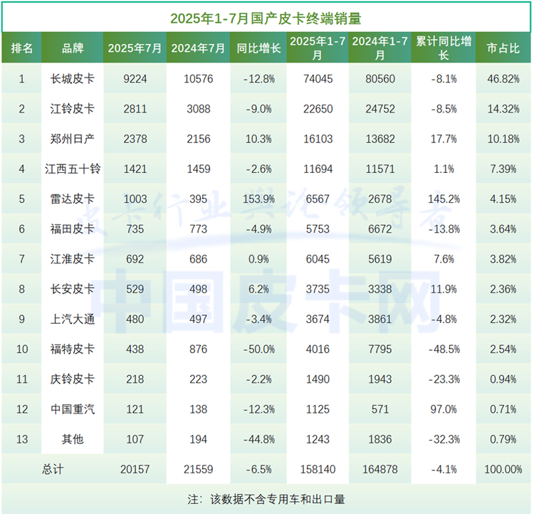奇瑞海外首秀、比亚迪暴涨1783%！7月皮卡“内跌外涨”加剧