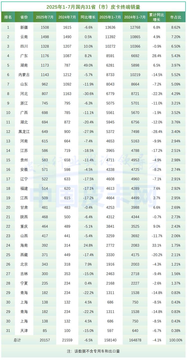 奇瑞海外首秀、比亚迪暴涨1783%！7月皮卡“内跌外涨”加剧