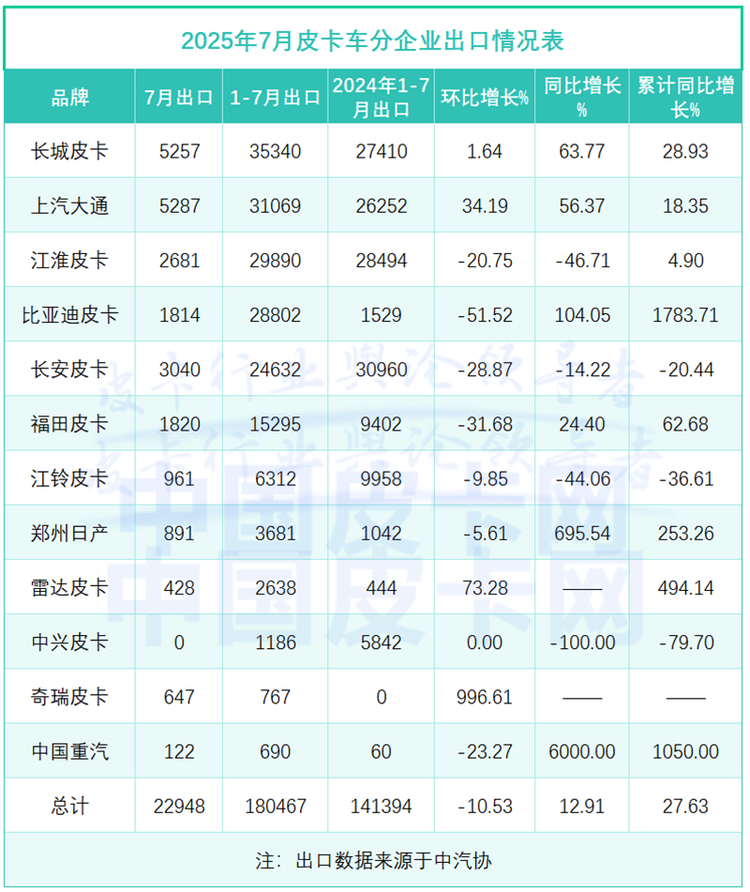 奇瑞海外首秀、比亚迪暴涨1783%！7月皮卡“内跌外涨”加剧