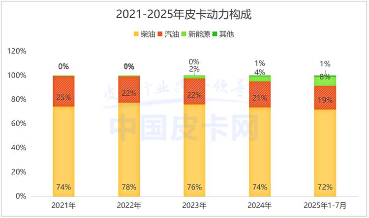 奇瑞海外首秀、比亚迪暴涨1783%！7月皮卡“内跌外涨”加剧