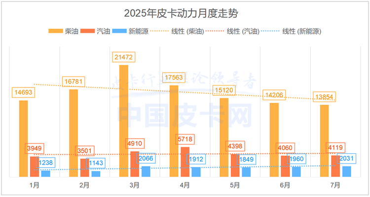 奇瑞海外首秀、比亚迪暴涨1783%！7月皮卡“内跌外涨”加剧