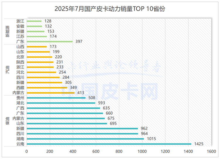奇瑞海外首秀、比亚迪暴涨1783%！7月皮卡“内跌外涨”加剧