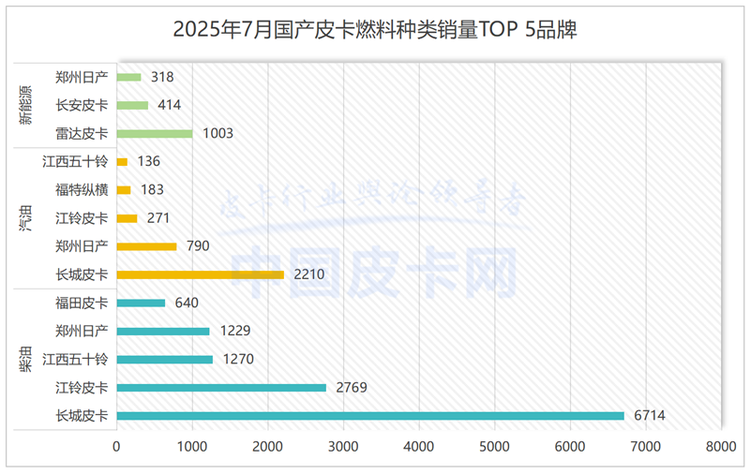 奇瑞海外首秀、比亚迪暴涨1783%！7月皮卡“内跌外涨”加剧