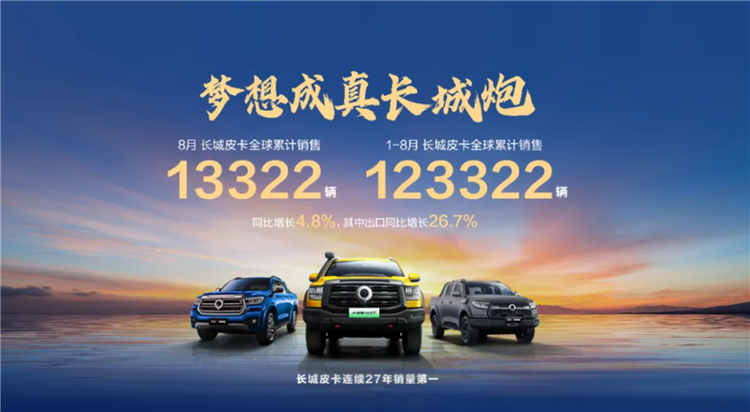 海外销量占比已达33% 长城皮卡公布8月成绩单