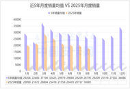 出口破20万，国内降11%！8月皮卡市场上演“冰与火之歌”