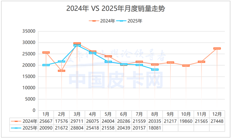出口破20万，国内降11%！8月皮卡市场上演“冰与火之歌”