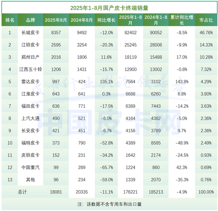 出口破20万，国内降11%！8月皮卡市场上演“冰与火之歌”