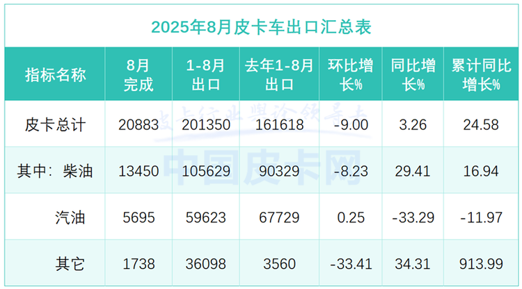 出口破20万，国内降11%！8月皮卡市场上演“冰与火之歌”
