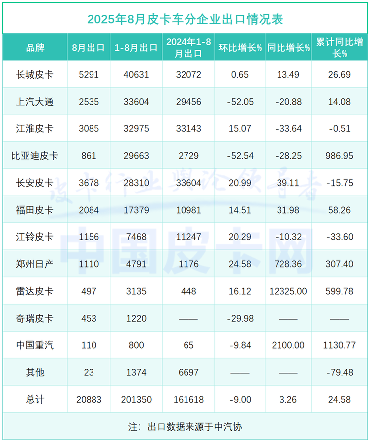出口破20万，国内降11%！8月皮卡市场上演“冰与火之歌”