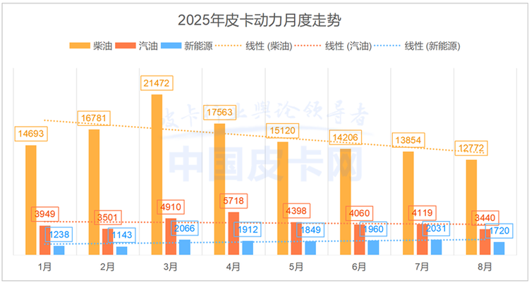 出口破20万，国内降11%！8月皮卡市场上演“冰与火之歌”