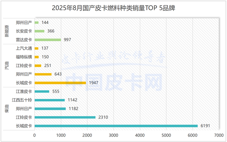 出口破20万，国内降11%！8月皮卡市场上演“冰与火之歌”