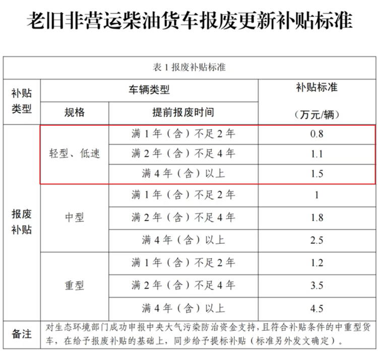 最后窗口期！这里的国三皮卡车主，最高可领3.3万补贴！