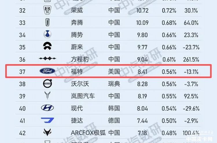 福特在华统一销售网络  长安福特与江铃福特将“不分你我”