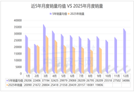 谁在逆势增长？9月皮卡销量透视：新能源与出口成破局关键