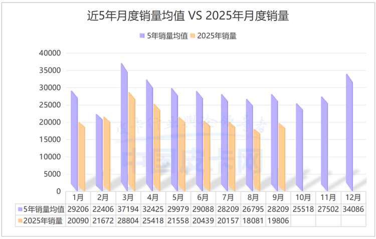 谁在逆势增长？9月皮卡销量透视：新能源与出口成破局关键