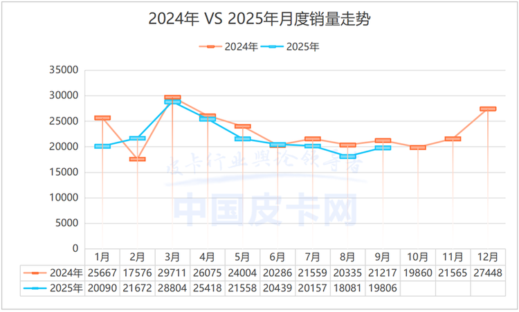 谁在逆势增长？9月皮卡销量透视：新能源与出口成破局关键