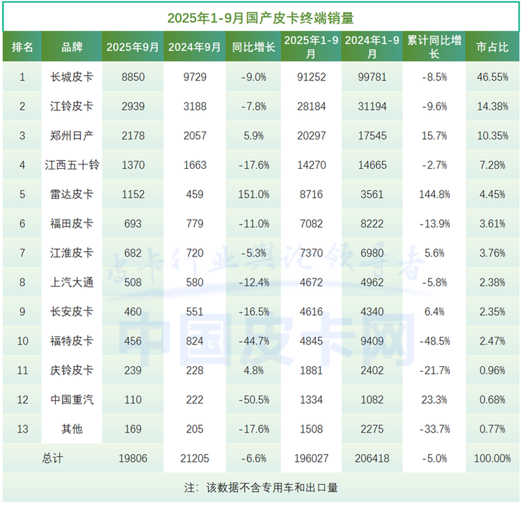 谁在逆势增长？9月皮卡销量透视：新能源与出口成破局关键