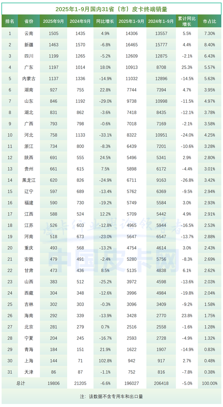 谁在逆势增长？9月皮卡销量透视：新能源与出口成破局关键